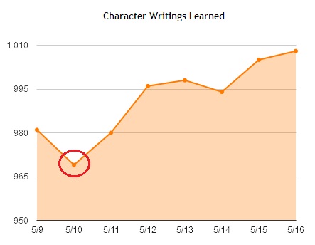 Skritter stats